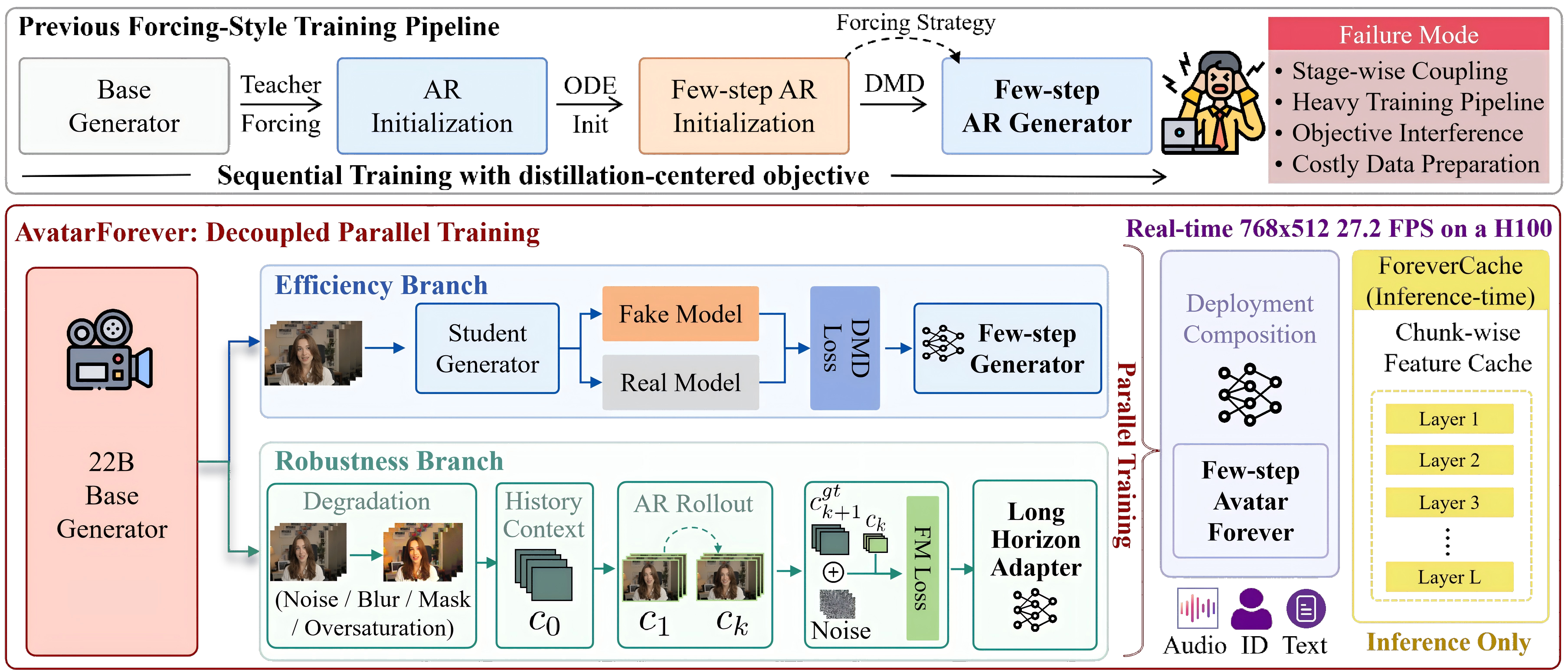 Avatar-Forever framework with parallel efficiency and robustness branches plus ForeverCache.